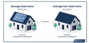 The Added Home Value Of Solar Panels
